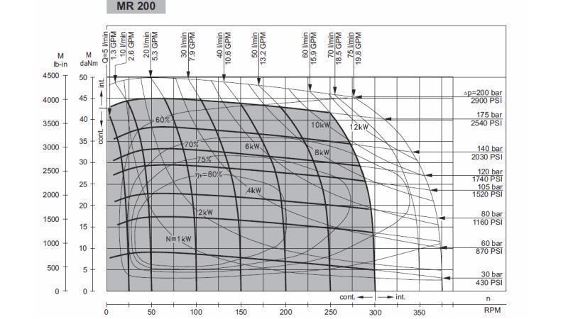 HYDRAULISK MOTOR MR 200 - FUNKTIONELT DIAGRAM