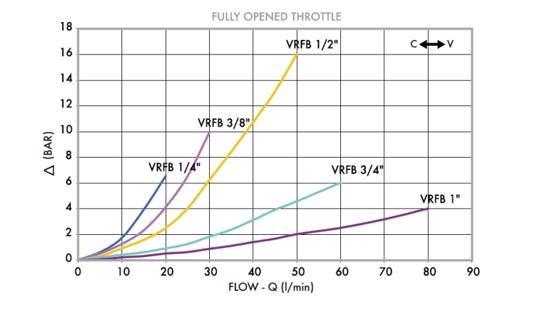 REGULATOR PRETOKA VRFB 1/2 DVOSMERNI - diagram