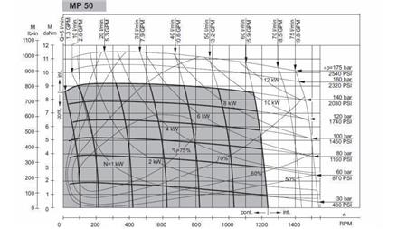 HIDROMOTOR MP 50 cc - 6 ZOB- FUNKCIJSKI DIAGRAM
