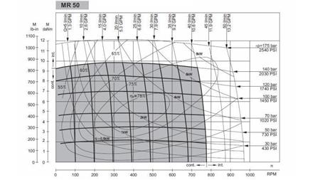HYDROMOTOR MR 50 - FUNKTIONELL DIAGRAM