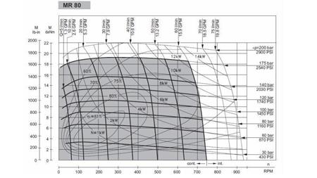 HYDRAULISK MOTOR MR 80 - FUNKTIONEL DIAGRAM