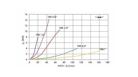 ROHRFLUSSREGULATOR VRB 1/2 DOPPELT - Diagramm