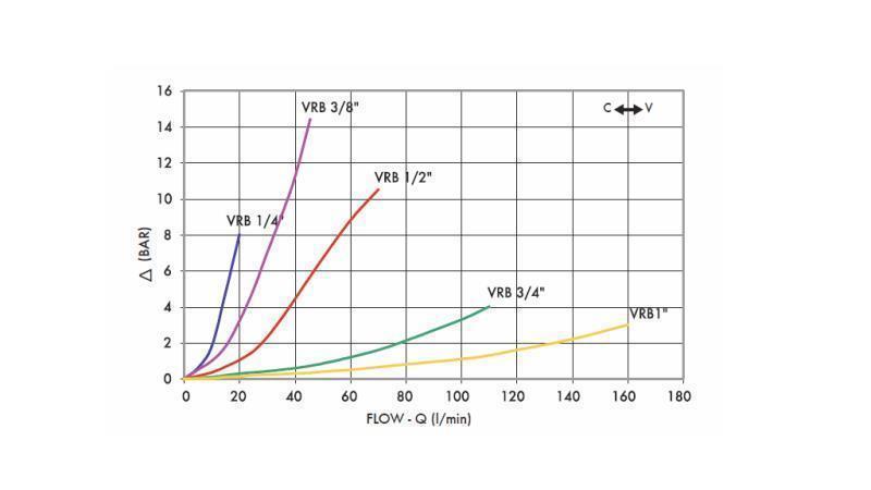 ROHRFLUSSREGULATOR VRB 1/2 DOPPELT - Diagramm