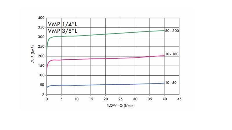 HYDRAULIKDRUCKREGULATOR VMP 1/4 10-180 BAR - diagramm
