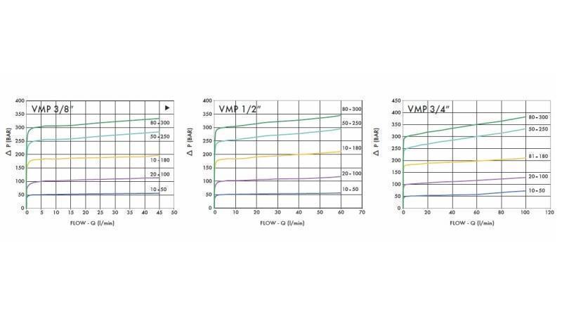 HYDRAULISK TRYKREGULATOR VMP 3/8 100-350 BAR - diagram