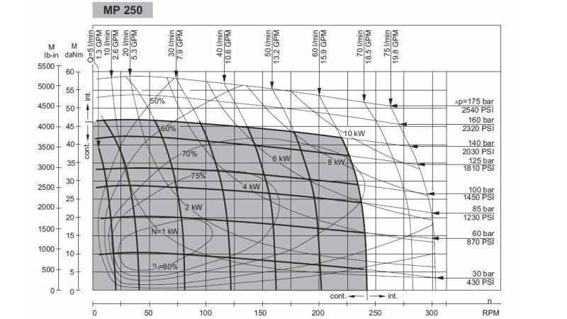 HYDROMOTOR MP 250 - FUNKTIONEL SKEMA