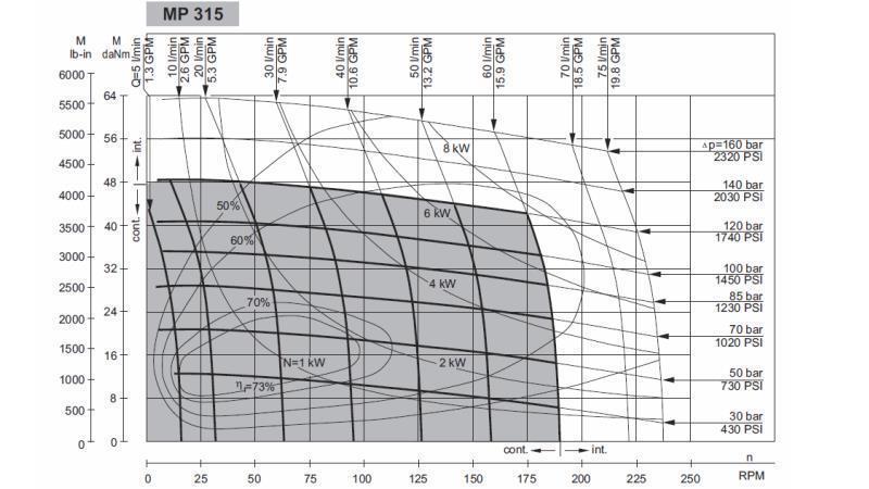 HYDROMOTOR MP 315 - FUNKTIONEL SKEMA