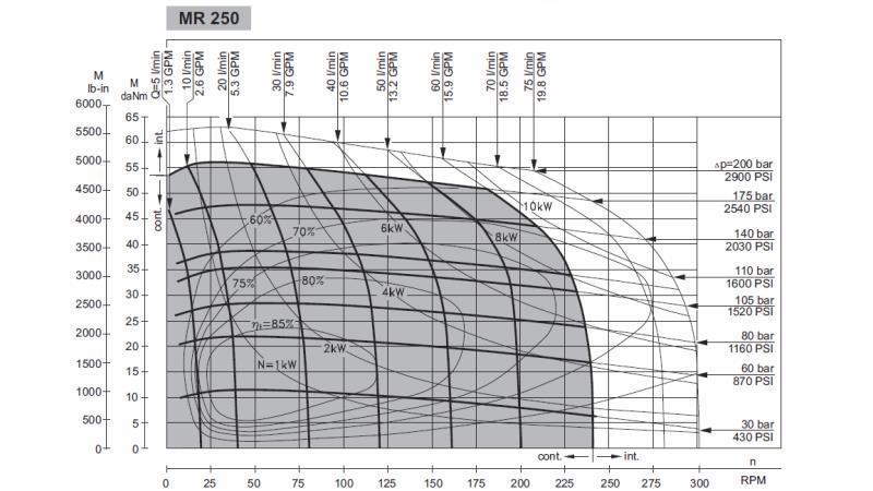 HYDROMOTEUR MR 250 - DIAGRAMME FONCTIONNEL