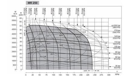 HYDROMOTEUR MR 250 - DIAGRAMME FONCTIONNEL
