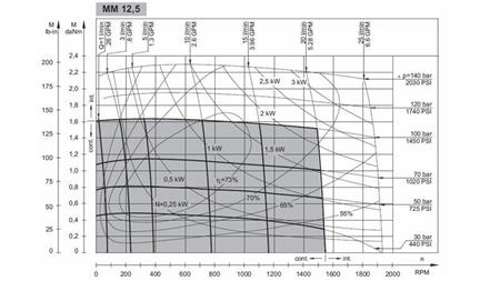HYDROMOTOR MM 12.5 - FUNKTIONEL DIAGRAM