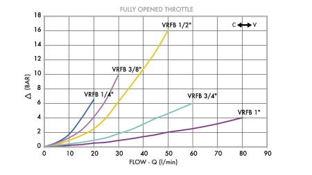 Durchflussregler VRFB 3/4 - ZWEI-RICHTUNGEN - Diagramm